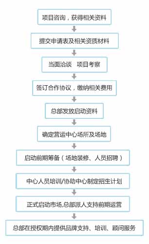 東方司樂(lè)資格要求